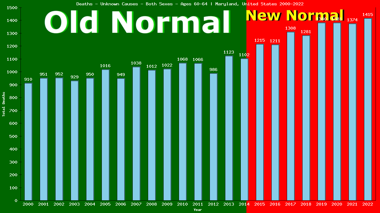 Graph showing Deaths - Unknown Causes - Male - Aged 60-64 | Maryland, United-states